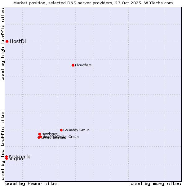 Market position of HostDL vs. Vigbo vs. Netmark