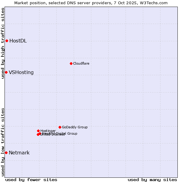 Market position of HostDL vs. Netmark vs. VSHosting