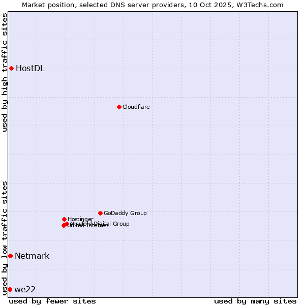 Market position of HostDL vs. Netmark vs. we22
