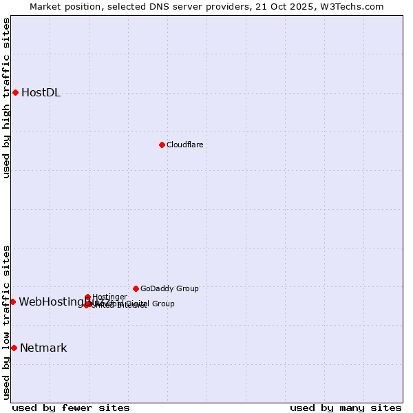 Market position of HostDL vs. Netmark vs. WebHostingBuzz