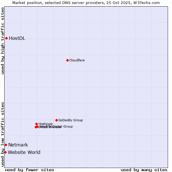 Market position of HostDL vs. Netmark vs. Website World