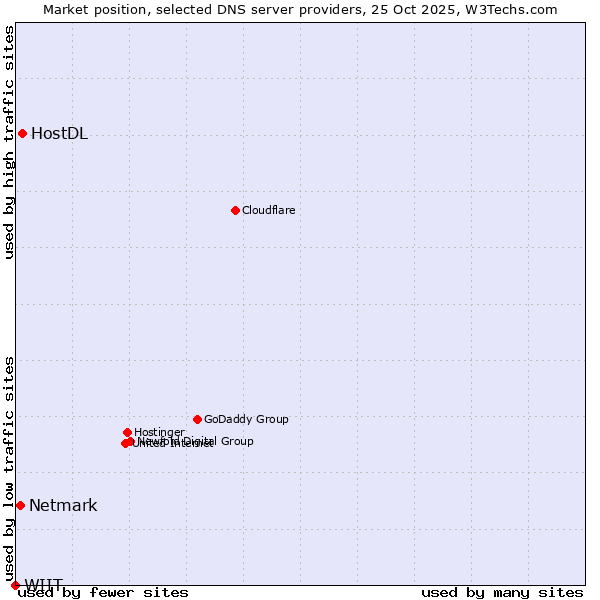 Market position of HostDL vs. Netmark vs. WIIT
