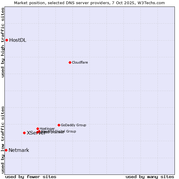 Market position of XServer vs. HostDL vs. Netmark