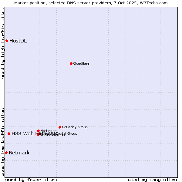 Market position of H88 Web Hosting vs. HostDL vs. Netmark