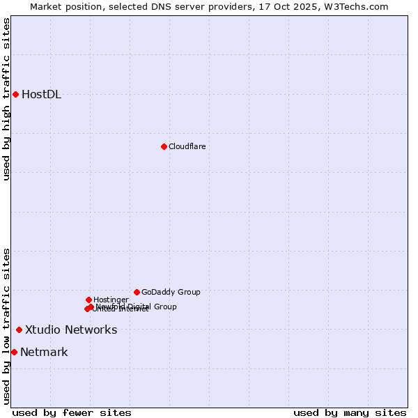 Market position of Xtudio Networks vs. HostDL vs. Netmark