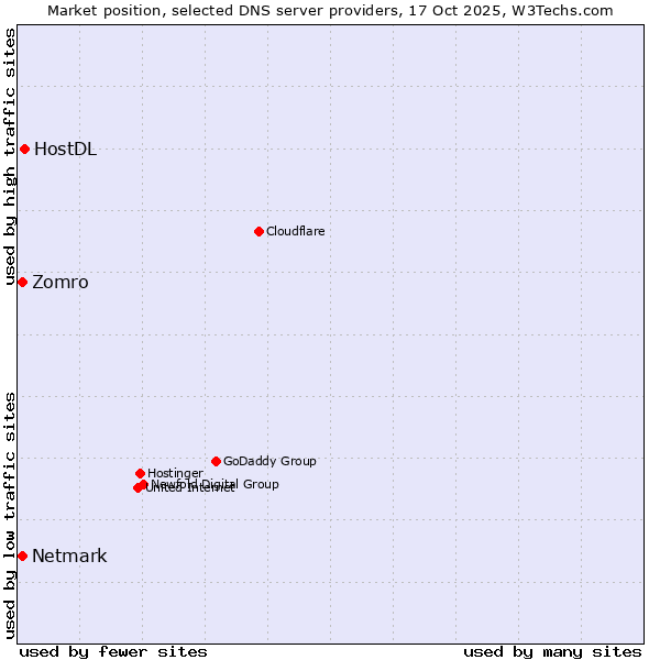 Market position of HostDL vs. Netmark vs. Zomro