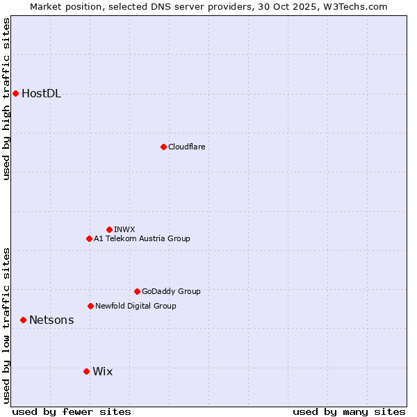 Market position of Wix vs. Netsons vs. HostDL