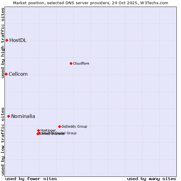 Market position of Nominalia vs. HostDL vs. Cellcom