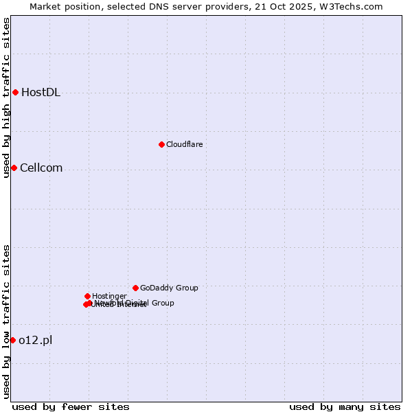 Market position of HostDL vs. Cellcom vs. o12.pl