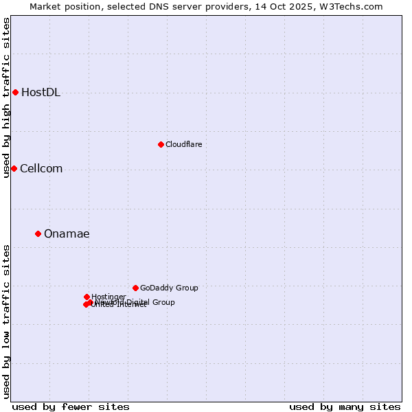Market position of Onamae vs. HostDL vs. Cellcom