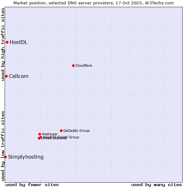 Market position of HostDL vs. Cellcom vs. Simplyhosting