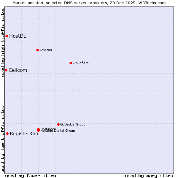 Market position of Register365 vs. HostDL vs. Cellcom