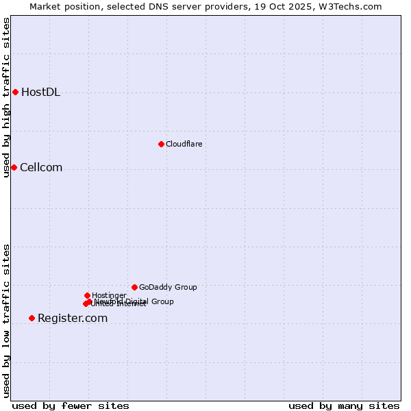 Market position of Register.com vs. HostDL vs. Cellcom
