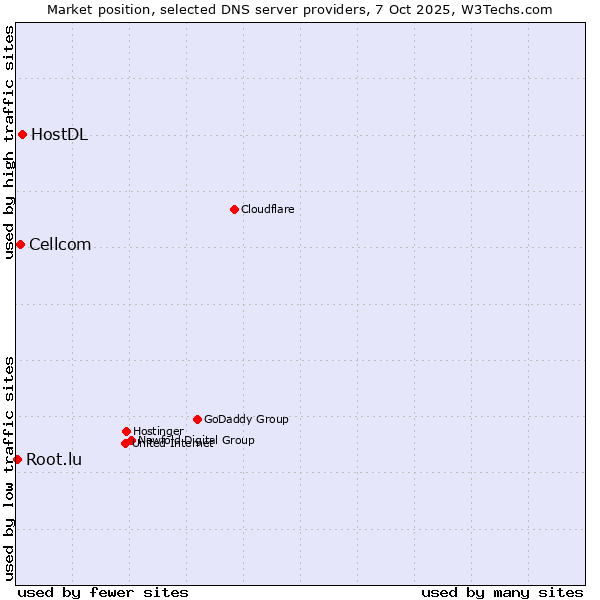 Market position of HostDL vs. Cellcom vs. Root.lu