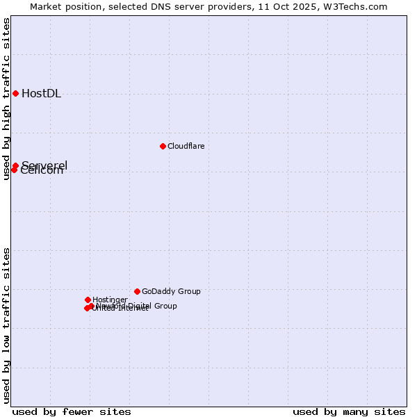 Market position of Serverel vs. HostDL vs. Cellcom