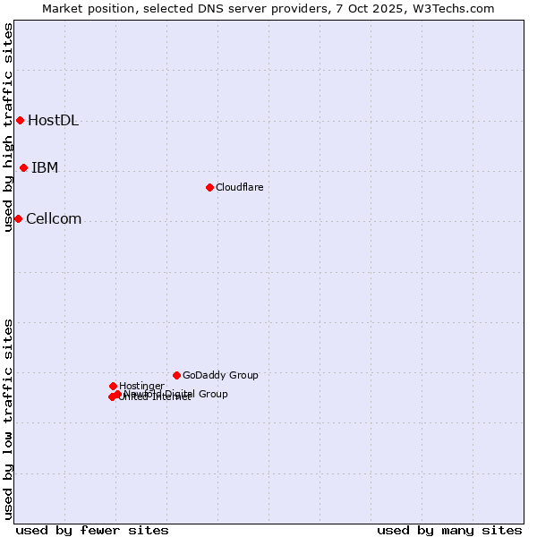 Market position of IBM vs. HostDL vs. Cellcom
