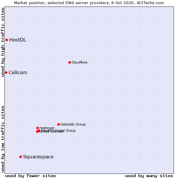 Market position of Squarespace vs. HostDL vs. Cellcom