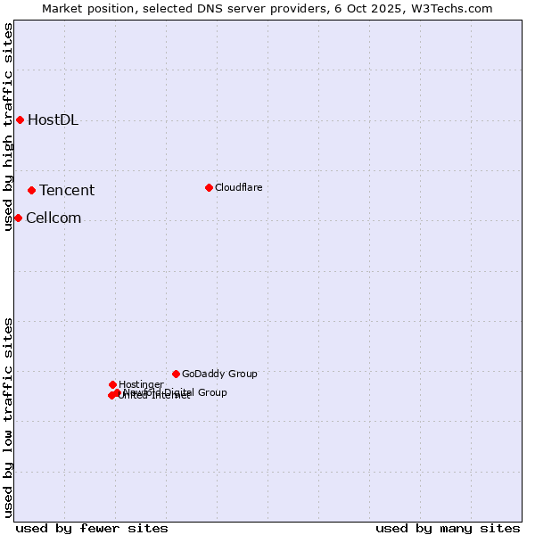 Market position of Tencent vs. HostDL vs. Cellcom