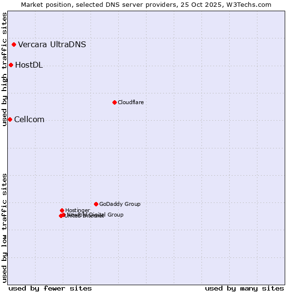 Market position of Vercara UltraDNS vs. HostDL vs. Cellcom