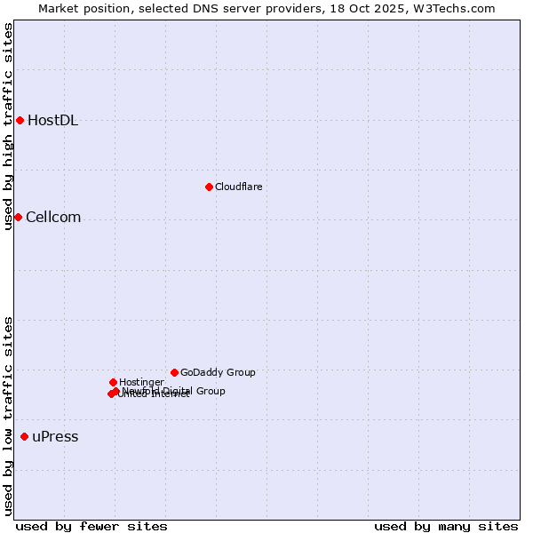 Market position of uPress vs. HostDL vs. Cellcom