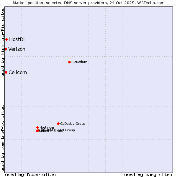 Market position of HostDL vs. Cellcom vs. Verizon