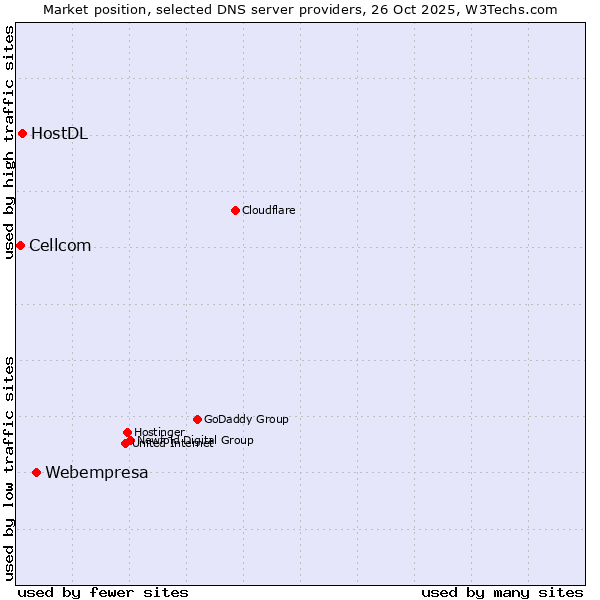 Market position of Webempresa vs. HostDL vs. Cellcom