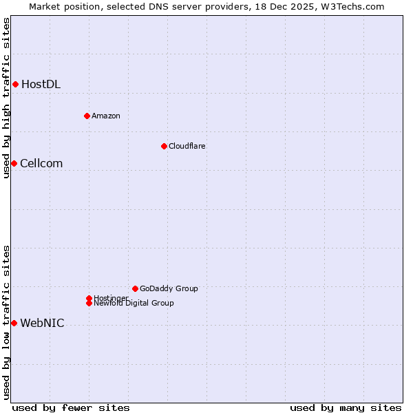 Market position of HostDL vs. WebNIC vs. Cellcom