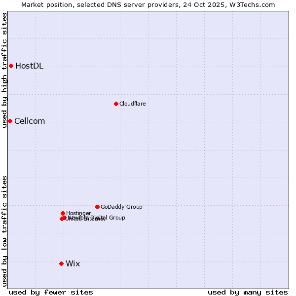 Market position of Wix vs. HostDL vs. Cellcom