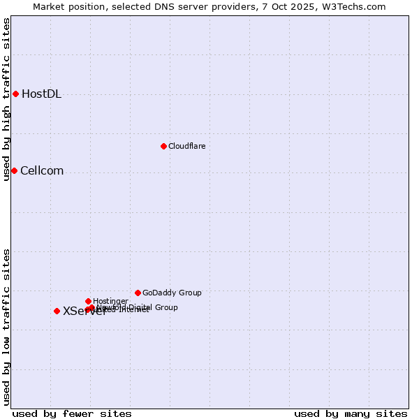 Market position of XServer vs. HostDL vs. Cellcom