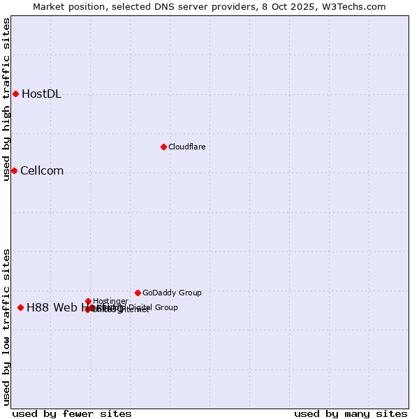 Market position of H88 Web Hosting vs. HostDL vs. Cellcom