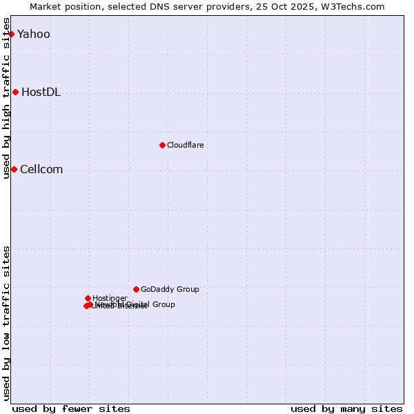 Market position of HostDL vs. Cellcom vs. Yahoo