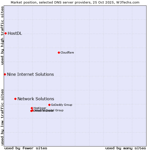 Market position of Network Solutions vs. HostDL vs. Nine Internet Solutions