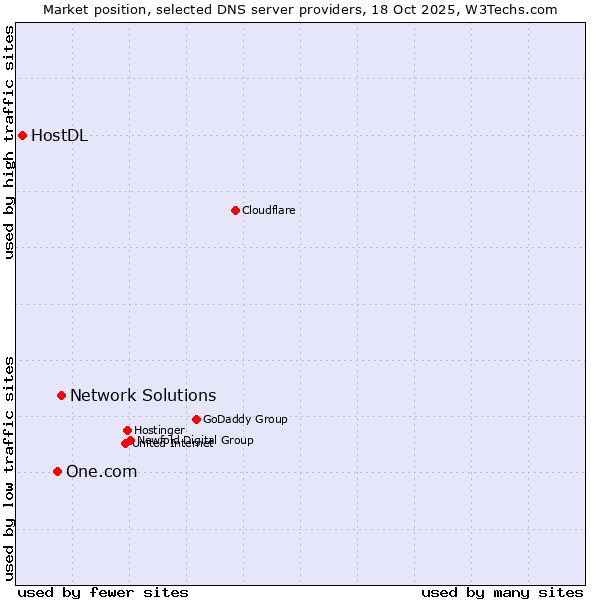 Market position of Network Solutions vs. One.com vs. HostDL