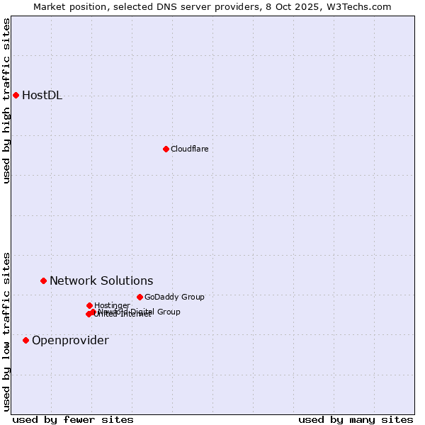 Market position of Network Solutions vs. Openprovider vs. HostDL
