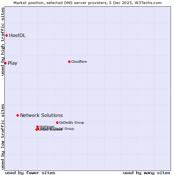 Market position of Network Solutions vs. HostDL vs. Play