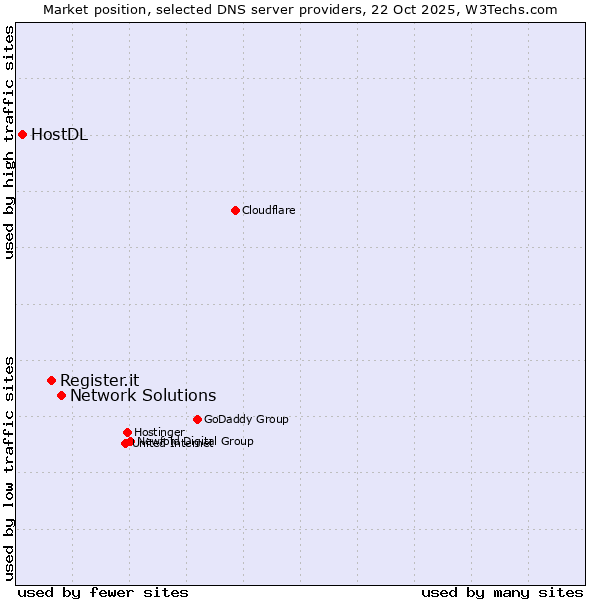 Market position of Network Solutions vs. Register.it vs. HostDL