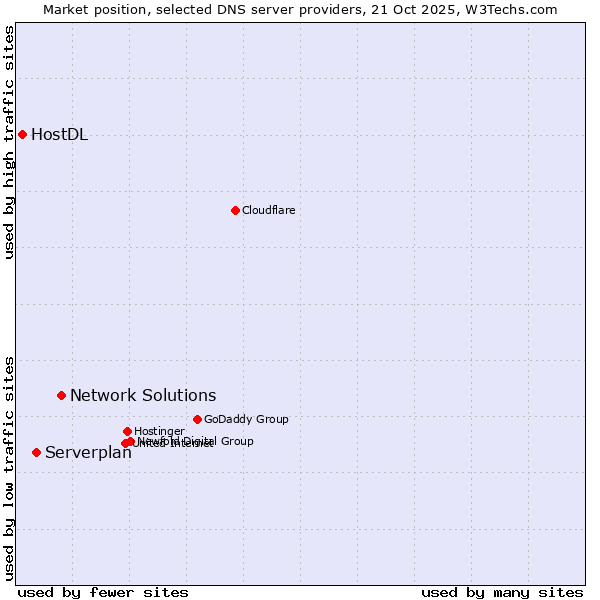 Market position of Network Solutions vs. Serverplan vs. HostDL