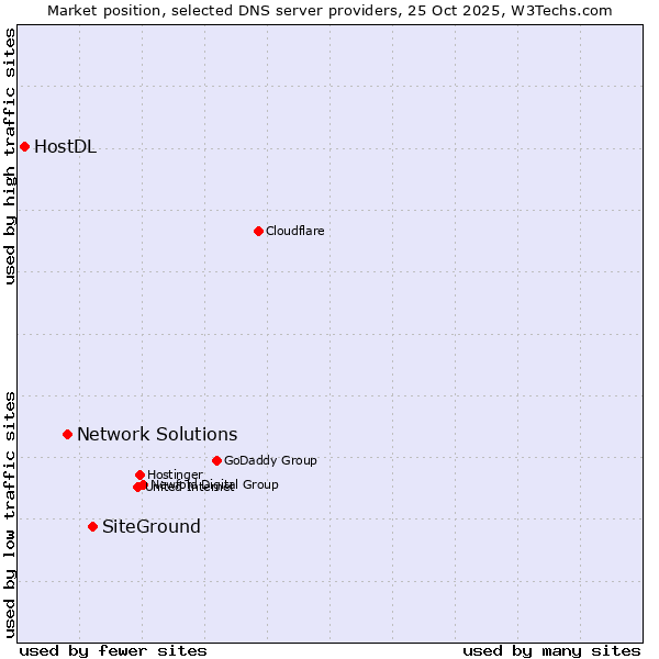 Market position of SiteGround vs. Network Solutions vs. HostDL