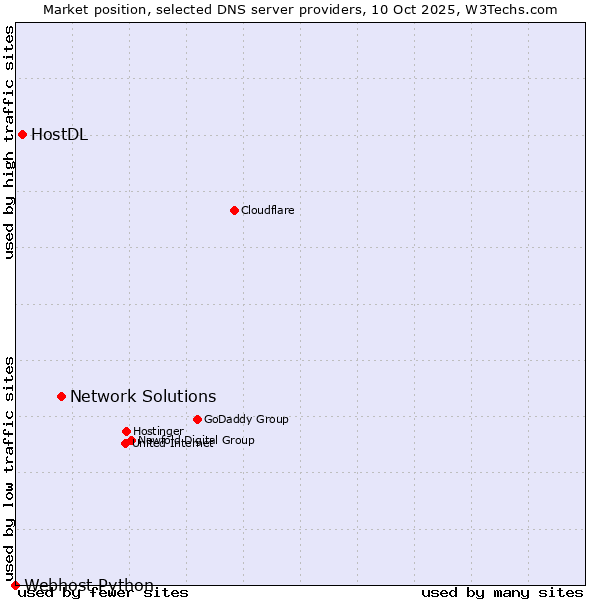 Market position of Network Solutions vs. HostDL vs. Webhost Python
