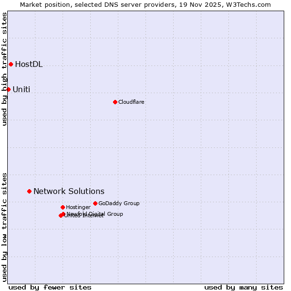 Market position of Network Solutions vs. HostDL vs. Uniti