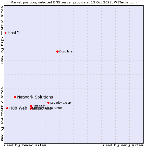 Market position of Network Solutions vs. H88 Web Hosting vs. HostDL