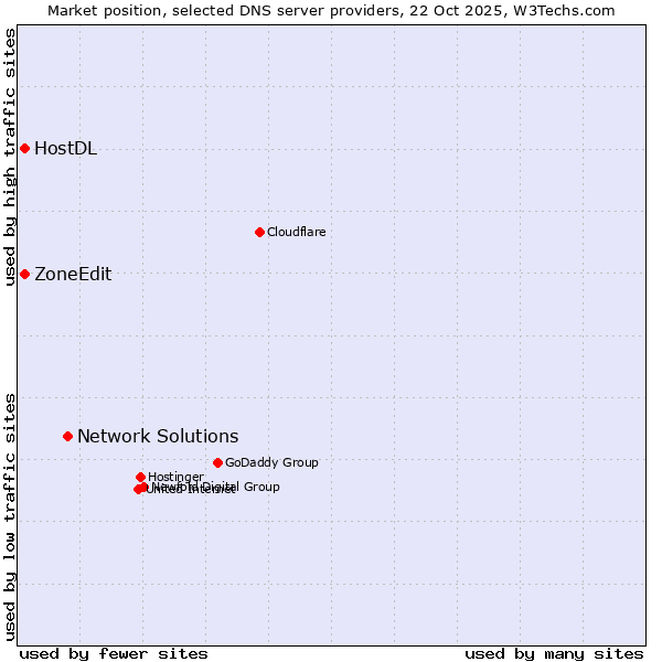 Market position of Network Solutions vs. ZoneEdit vs. HostDL