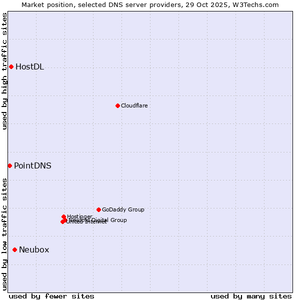 Market position of Neubox vs. HostDL vs. PointDNS
