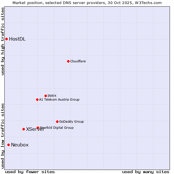 Market position of XServer vs. Neubox vs. HostDL