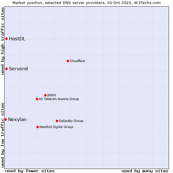 Market position of Serverel vs. HostDL vs. Nexylan