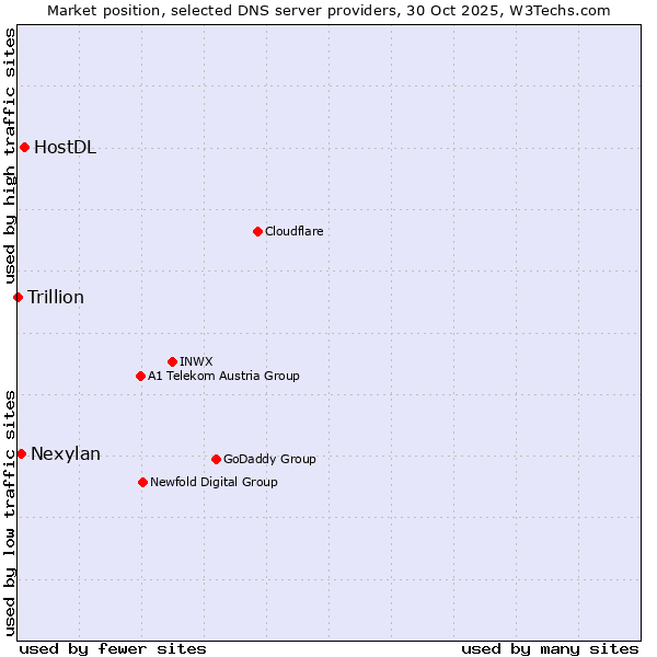 Market position of HostDL vs. Nexylan vs. Trillion