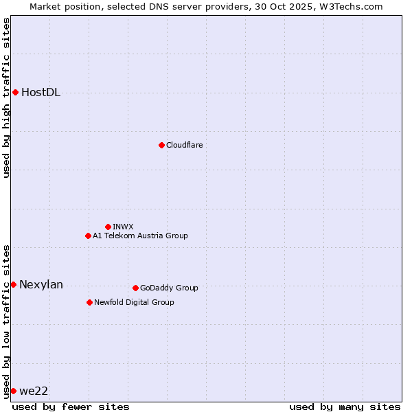 Market position of HostDL vs. we22 vs. Nexylan