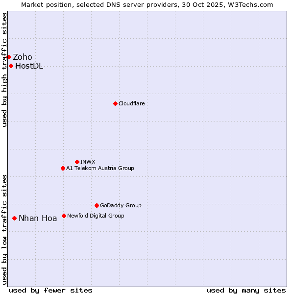Market position of Nhan Hoa vs. HostDL vs. Zoho