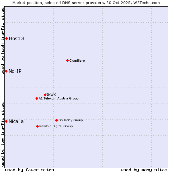 Market position of HostDL vs. No-IP vs. Nicalia