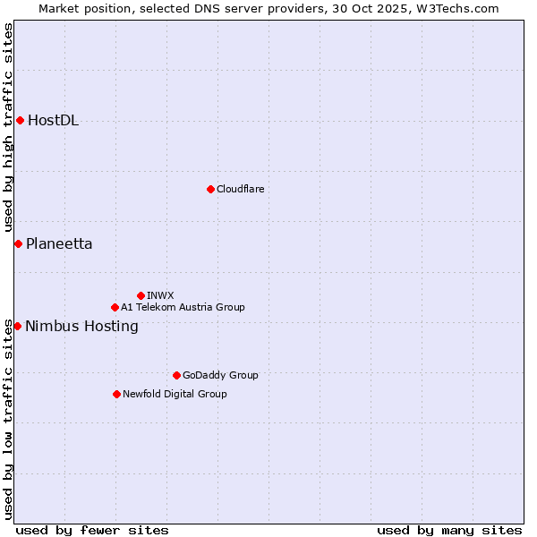 Market position of HostDL vs. Planeetta vs. Nimbus Hosting